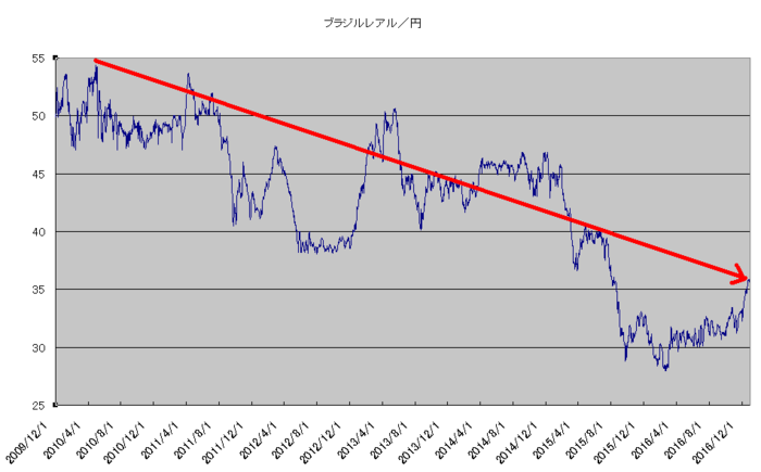 brl_jpy_7year_up.png