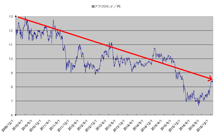 zar_jpy_7year_up.png